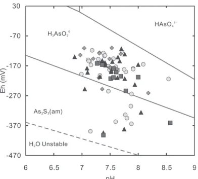 Fig. 5. Plot of Eh vs. pH for groundwaters from the Chianan plain in the simpli- simpli-fied Eh-pH diagram for the As-S-H 2 O system at 25 °C constructed by Inskeep et al