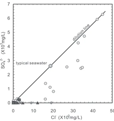 Fig. 6. Plot of Cl -  vs. SO 4 2-  for groundwater from the Chianan plain. The data points for samples with Cl -  contents greater than 15000 mg L -1  are shown (   : aquifer 1;     : aquifer 2;     : aquifer 3;     : aquifer 4).