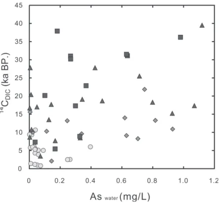 Fig. 7. Plot of  14 C DIC  ages vs. As for groundwater from the Chianan plain (   : aquifer 1;     : aquifer 2;     : aquifer 3;     : aquifer 4).