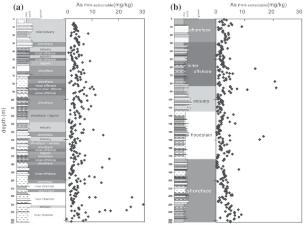Fig.  8. Column profiles of arsenic contents extracted by a mixture of phosphoric acid and hydroxylamine hydrochloride (PHH) for core sediments from CN-1 (A) and CN-23 (B).