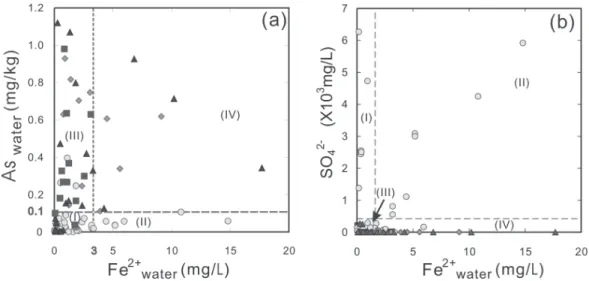 Fig. 10. Plot of As vs. Fe for groundwater from the Chianan plain. The water sam- sam-ples are classified into four groups (I ~ IV) as is also shown in Fig
