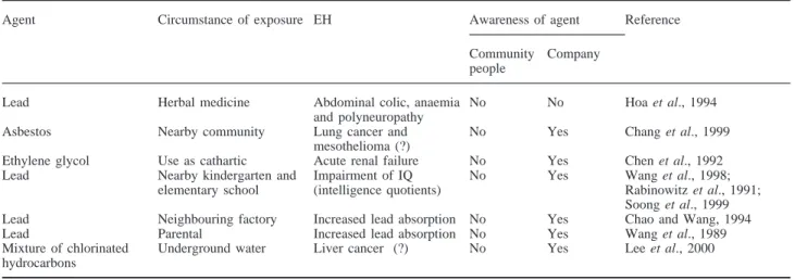 Table 2. Environmental hazards (EH) documented in Taiwan during the past 15 years and importance of community right- right-to-know