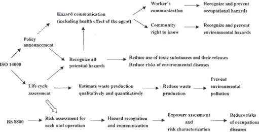 Figure 4. Integrated implementation of ISO 14000 series and BS 8800 regulation will enhance life cycle assessment, recog- recog-nition of hazards and risk assessment, which will certainly provide empirical information for prevention of occupational and env