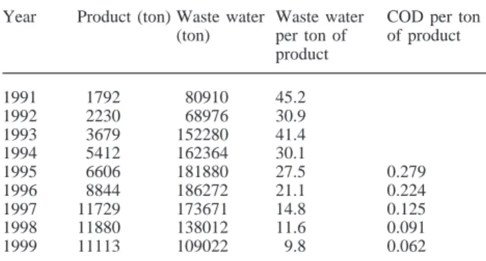 Table 6. Trends of the waste reduction of a dye-manufac- dye-manufac-turing factory in Taiwan after step-by-step improvements of production processes based upon principles of pollution  pre-vention