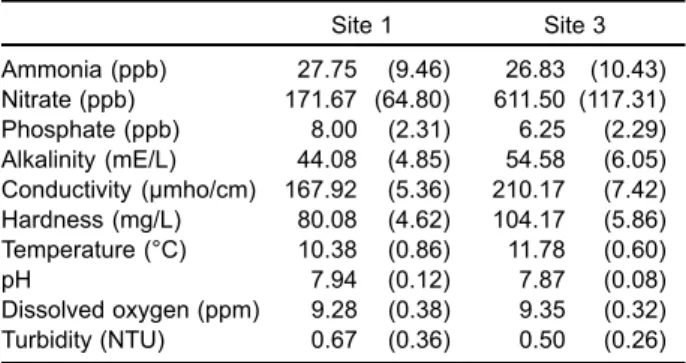 Table 1.  Mean values of physicochemical variables at sites 1 and 3 on Chichiawan Stream from  Novem-ber 1995 to OctoNovem-ber 1996