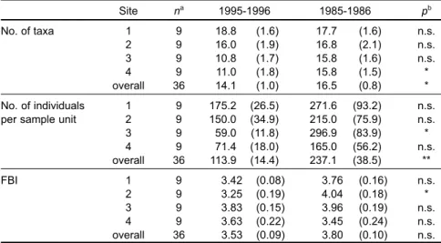 Fig.  2.    Number  of  taxa  per  sample  unit  for  Ephemeroptera, Plecoptera, Trichoptera, Coleoptera, and Diptera at the 4 sites in Chichiawan Stream in 1985-1986 and 1995-1996.