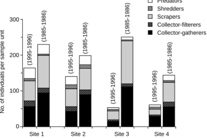 Fig. 6.  Percent similarities among the 4 sites based on functional feeding groups (A) and abundance of taxa (B) in Chichiawan Stream in 1985-1986 and 1995-1996.