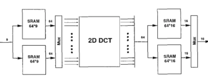 Fig.  1.  Low  power  2D-DCT  whole chip architecture. 
