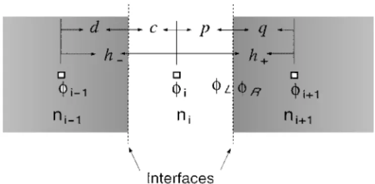 Fig. 1. Sketch of interfaces between sampled points.