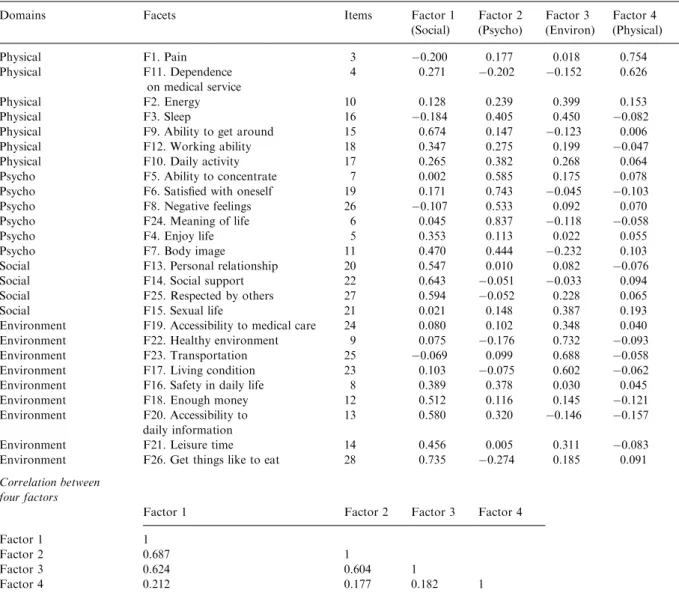 Table 3. Exploratory factor analysis, principle axis factoring, Promax rotation with Kaiser normalization (n = 136)