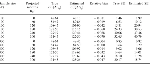 Table I. Simulation results for population I based on 60-month follow-up sample with censoring rate 0)85 Sample size (N) Projectedmonths True E(QASR  ) EstimatedE(QASR)