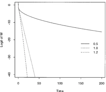 Figure 1. Plots of logit of =(t) for the proportional hazard examples with survival time in the reference populations having Weibull distributions with scale value one and shape values 0)5, 1)0 and 1)2 and exp (Z h)"2