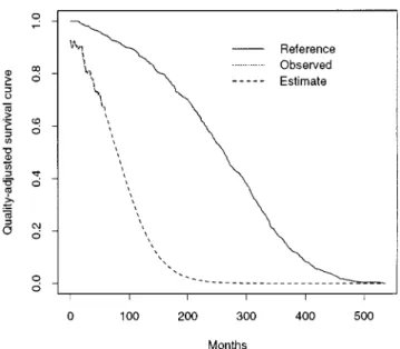 Figure 2. Quality-adjusted survival curves for index sample and reference populations, and the estimated whole curve for the index population in a simulated 60-month follow-up study