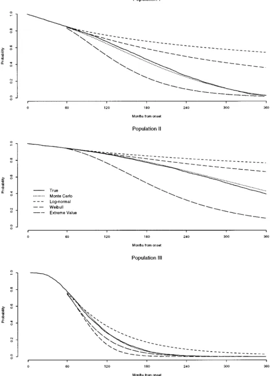 Figure 3. The true and projected survival functions based on Monte Carlo and parametric model approaches for the three hypothetical index populations