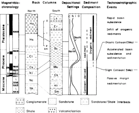 Fig.  7.  Tectonostratigraphic  record  of  the  foreland  basin  sequence  of  the  Western  Foothills  of  western  Taiwan