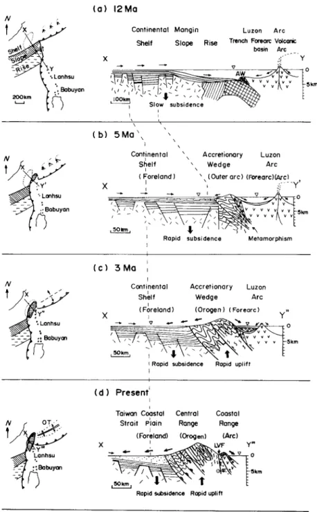 Fig.  9.  Geotectonic  evolution  of  the  late  Cenozoic  arc-contment  cornsron  m  Taiwan