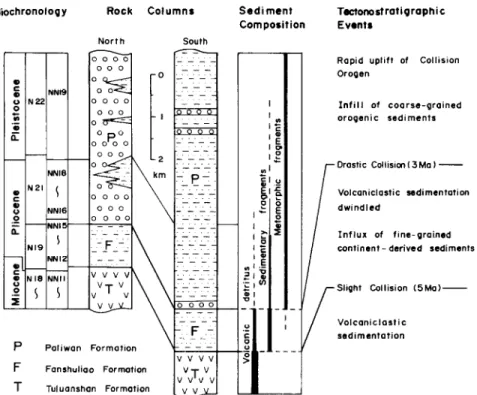 Fig.  6.  Tectonostratigraphic  record  of  the  forearc  basin  sequence  of  the  Coastal  Range  of  eastern  Taiwan