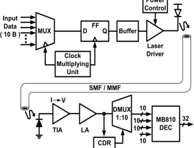 Fig. 1. Fibre optical transceiver 