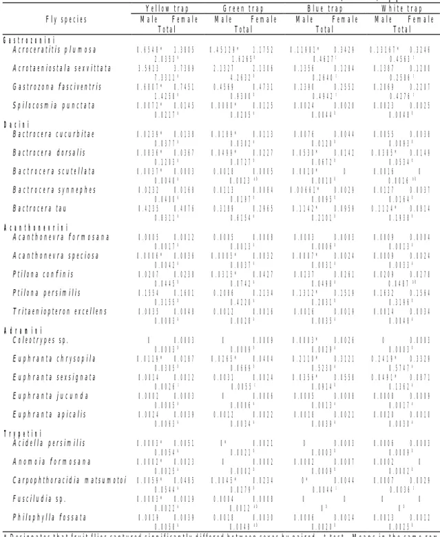 Table 4.   Fruit flies captured by different-colored traps in four study  areas  1997-1998