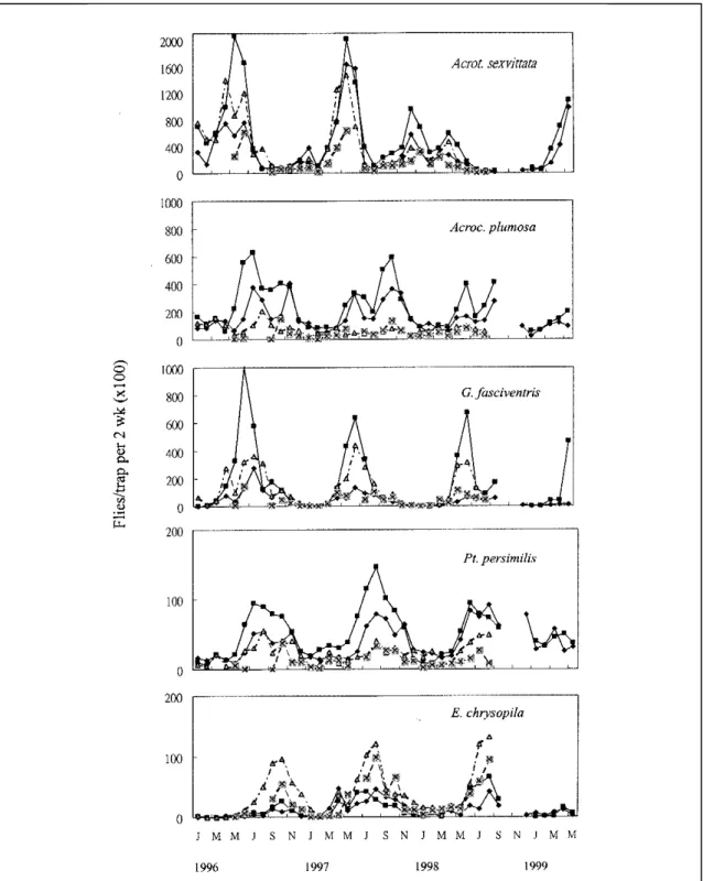 Fig.  1   Seasonal  fluctuatinons of five predominant fruit flies in four bamboo cultivation areas in Taipei from January