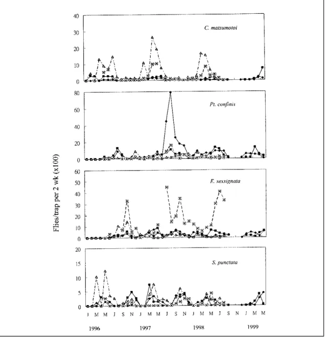 Fig.  3   Seasonal  fluctuatinons of four predominant  fruit flies in four bamboo cultivation areas in Taipei from January