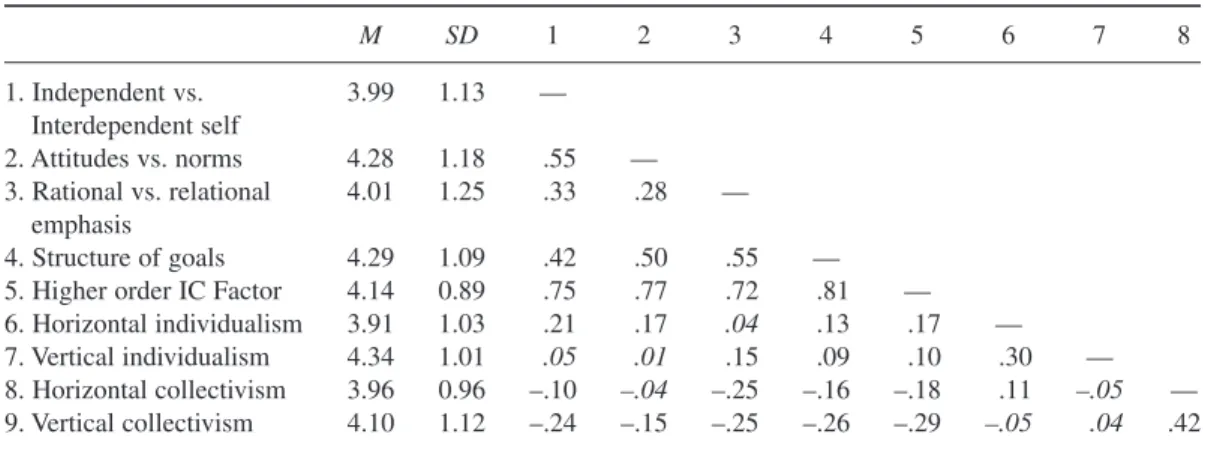 Table 2 shows the correlation between vertical-horizontal IC (Triandis &amp; Gelfand, 1998)  and the four dimensional scale of individualism attributes and the higher order factor across  all individuals
