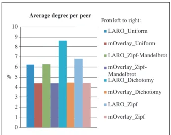 Fig. 7 Improvement of average distance between two peers for both LARO and mOverlay networks with respect to  ran-domly connected overlay