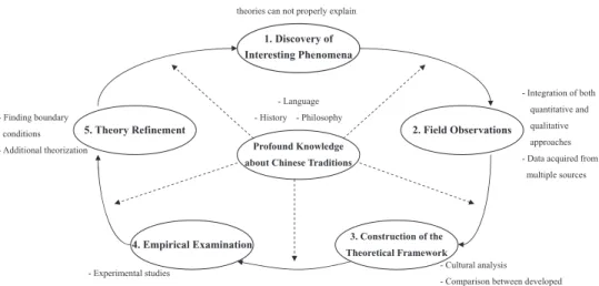 Figure 1. A full-cycle indigenous research approach to developing a Chinese theory of management