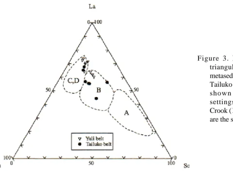 Figure 3. Plot of La-Th-Sc triangular diagram for the metasedimentary rocks of the Tailuko and Yuli belts