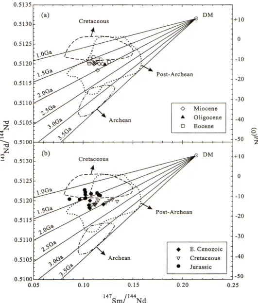 Figure 4. Sm-Nd isotopic composition of  Taiwan's sedimentary and metasedimentary rocks of (a) Miocene to Eocene formations and (b) Pre-Eocene formations