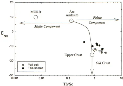 Figure 5.  Plot of ε Nd  versus Th/Sc ratio for the metasedimentary rocks of the Tailuko and Yuli belts