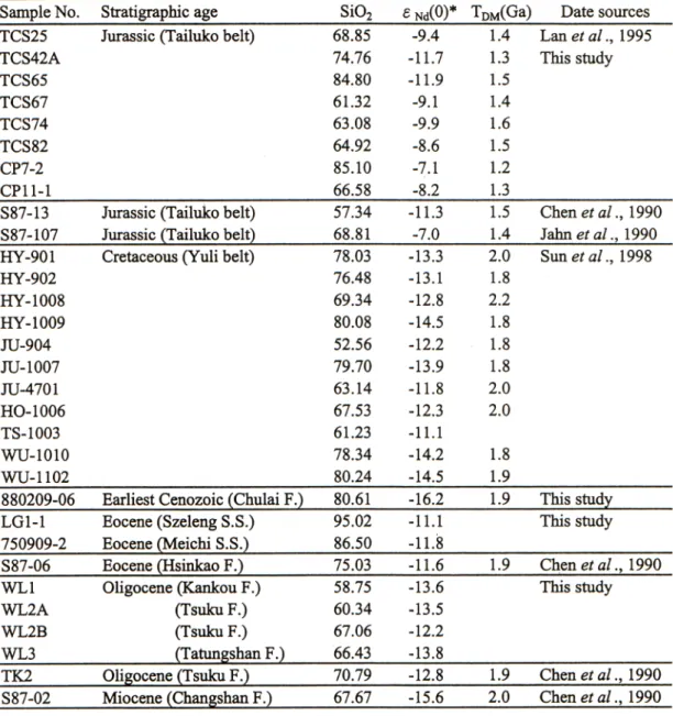 Table 3. Stratigraphic age, silica content,  ε Nd  ,  model age and data sources for the sediments from Taiwan.