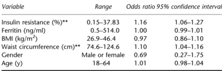Table 4 Logistic regression analysis of nonalcoholic fatty liver disease (n ¼ 43) among fatty liver cases (n ¼ 168)