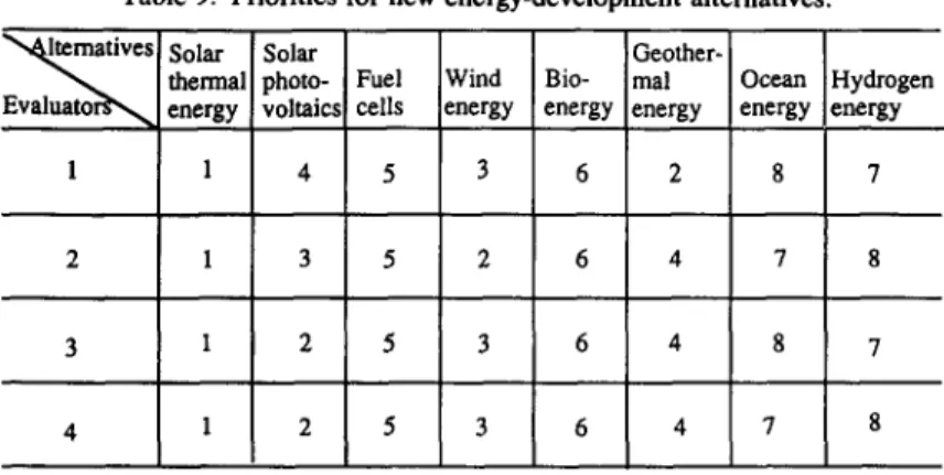 Table  9.  Priorities  for  new  energy-development  alternatives. 