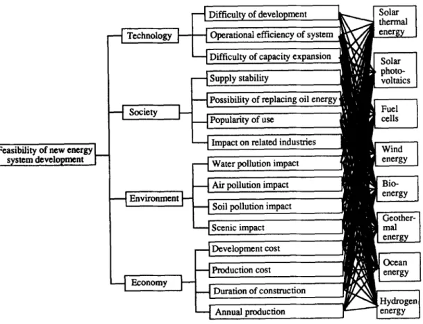 Fig.  1.  The  hierarchical structure  used  for  new  energy-system  evaluation. 