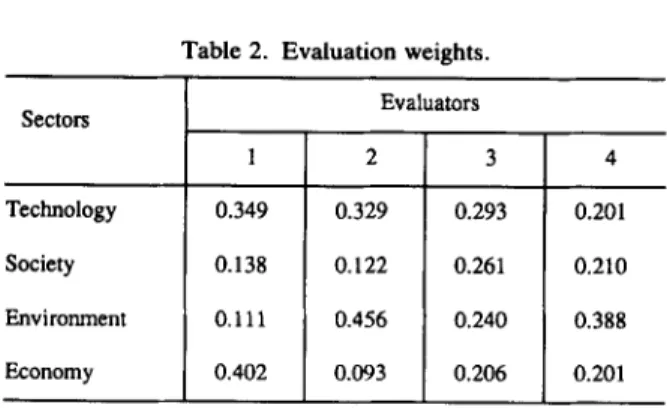 Table  2.  Evaluation  weights.  Technology  Society  Environment  Economy  1  0.349 0.138 0.111  0.402  Evaluators 2  3 0.329  0.293 0.122 0.261 0.456 0.240 0.093  0.206  4  0.201 0.210 0.388 0.201  Application of PROMETHEE 