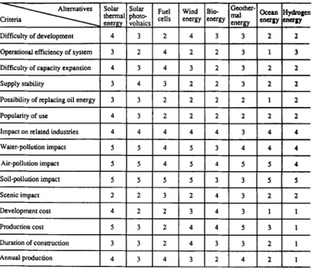 Table  4.  Evaluation  matrix  for  new  energy-development  alternatives. 