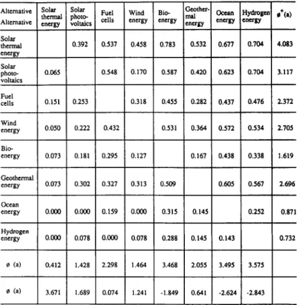 Table  8.  Multicriteria  preference  indices  and  superiority  indices  for  evaluator  4