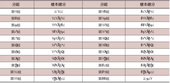 表 3 為 2004.12.31 樣本的投入變數主成 份分析結果摘要，由表中可知，主成份分 析將原始 480 個變數（扣除 4 個名目變數 6 ） 萃取出 83 個主成份，其解釋總變異量超過 90% ，而前 11 個主成份所累積的解釋總變 異量就將近 50% 。末端未呈現出來的第 84 個成份到第 298 個成份累積了剩下接近 10% 的總變異量，第 299 個成份之後的累積總變 異量幾乎微不足道。 主成份決定後，便將訓練組與測試組 的原始變數值轉換成主成份分數，加上原 來 4 個名目變數，投入 Cox 模