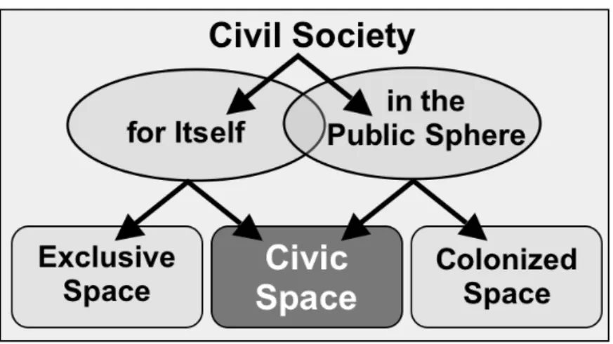 Figure 1 posits a number of defining characteristics of civic spaces.   As  previously  discussed,  civil  society is mostly  “for  itself”,  seeking  spaces  away  from  overt  involvement  in  the  public  sphere,  state  or  economic control