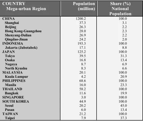 Table 1  Share of National Population in Mega-urban Regions of Pacific Asia COUNTRY