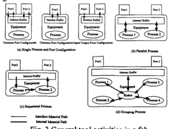 Fig. 3 General tool activities in a fab  Fig.  4  shows  a  DCTPN  model  of  a  single  wafer  process  tool  with  input/output  ports