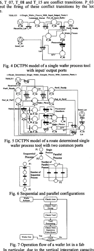 Fig. 5 DCTPN model of a route determined single  wafer process tool with two common ports 