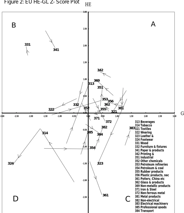 Figure 2: EU HE-GL Z- Score Plot