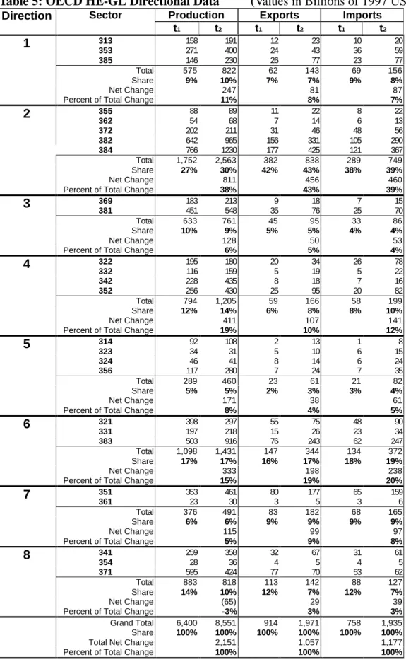 Table 5: OECD HE-GL Directional Data     (Values in Billions of 1997 US)