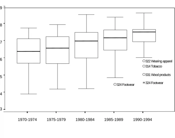 Figure 4: EU GL Box Plot 1970-1994  (26 sectors) Figure 3: OECD GL Box Plot 1970-1994  (26 Sectors)