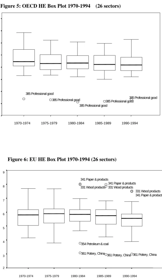Figure 6: EU HE Box Plot 1970-1994 (26 sectors) Figure 5: OECD HE Box Plot 1970-1994  (26 sectors)