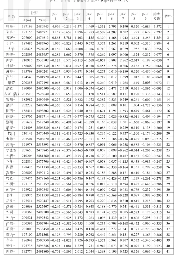 表 11  含水層一各觀測井之各因子得點及排序 (41 口)  井名  位置  X(m) Y(m)  因子 1  因子2  因子3  因子4  因子5  因子6  因子7  因子 8  因子 9  排序 分數  排序 崎峰一  197199 2480945 4.966  −0.216 −1.571 1.469 −1.331 2.793 0.190 0.120  −0.084  3.572 1  東港一  193156 2485971 3.157  −0.652 1.896 −1.953 −0.509 −4.