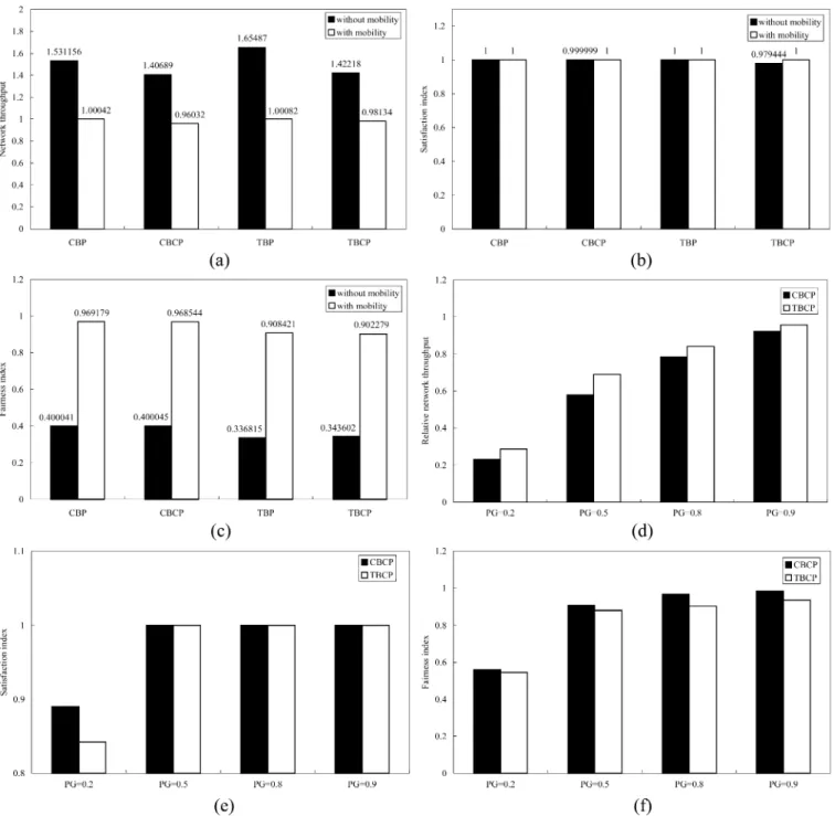 Fig. 3. Simulation results: (a) Network throughput, (b) satisfaction index, (c) fairness index, (d) relative network throughput, (e) satisfaction index for different P values, and (f) fairness index for different P values.