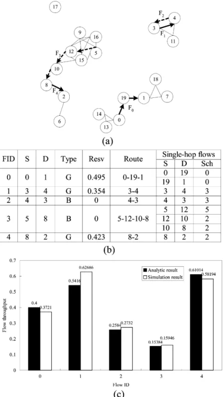 Fig. 4. Analytical result versus simulation result for CBCP: (a) network topology, (b) flow information, and (c) result comparisons.